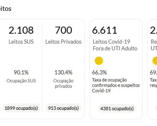Estado do RS ultrapassa os 100% leitos UTI adulto